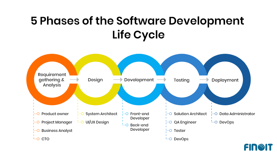 A 15 Minute Comprehensive Guide To Software Development