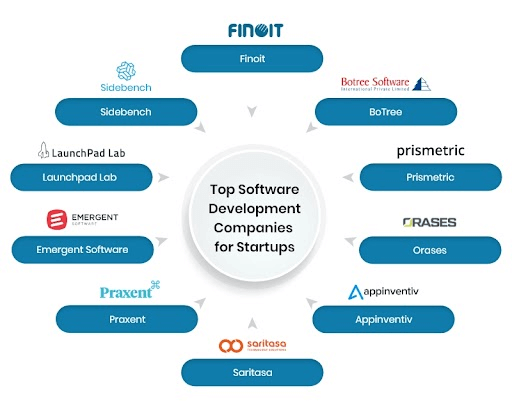 List Of Top 10 Software Development Companies For Startups