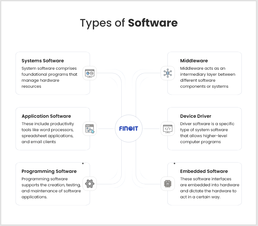Different types of Software